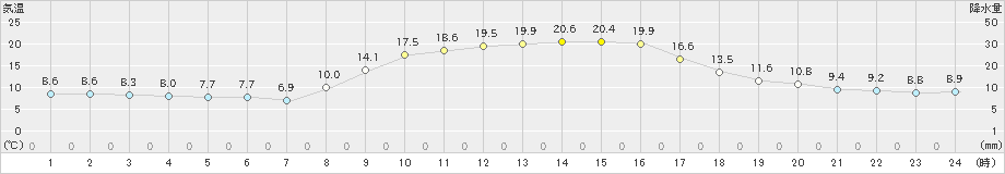 鹿北(>2022年10月26日)のアメダスグラフ