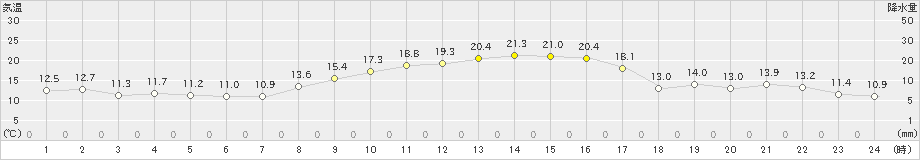 益城(>2022年10月26日)のアメダスグラフ