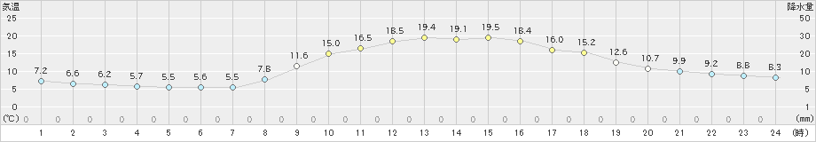 高千穂(>2022年10月26日)のアメダスグラフ