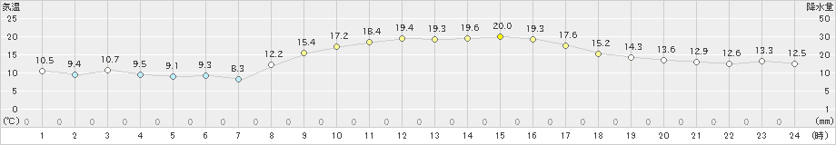 小林(>2022年10月26日)のアメダスグラフ