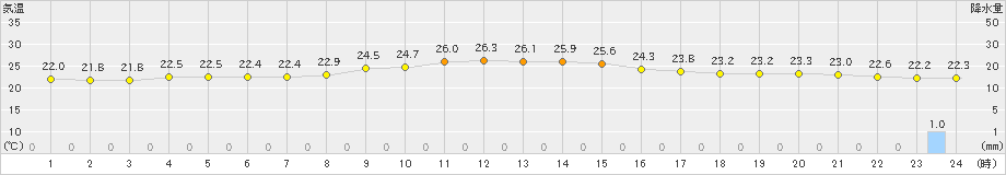 喜界島(>2022年10月26日)のアメダスグラフ