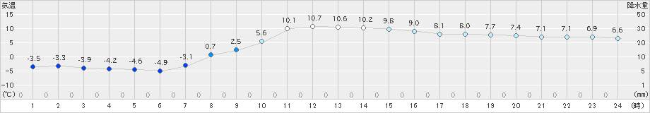 上川(>2022年10月27日)のアメダスグラフ