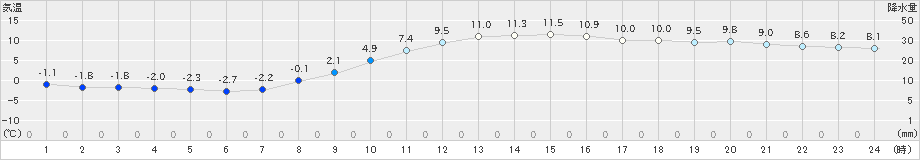 旭川(>2022年10月27日)のアメダスグラフ