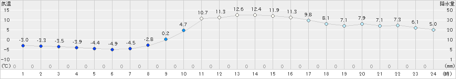 幾寅(>2022年10月27日)のアメダスグラフ