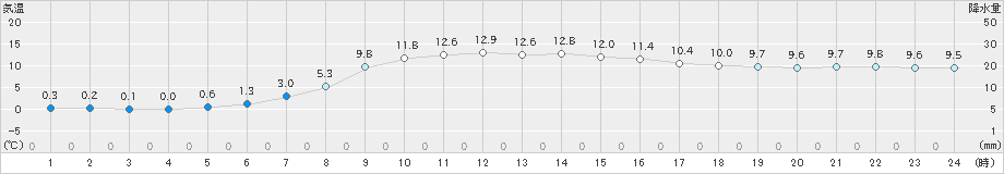 厚田(>2022年10月27日)のアメダスグラフ