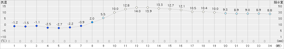 江別(>2022年10月27日)のアメダスグラフ