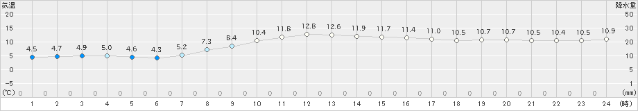 支笏湖畔(>2022年10月27日)のアメダスグラフ