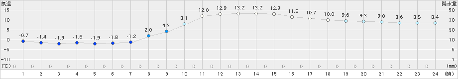 芦別(>2022年10月27日)のアメダスグラフ