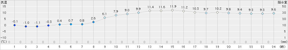 蘭越(>2022年10月27日)のアメダスグラフ