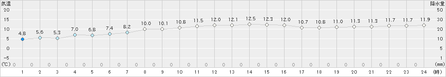 寿都(>2022年10月27日)のアメダスグラフ