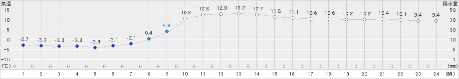 西興部(>2022年10月27日)のアメダスグラフ