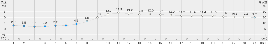 紋別(>2022年10月27日)のアメダスグラフ