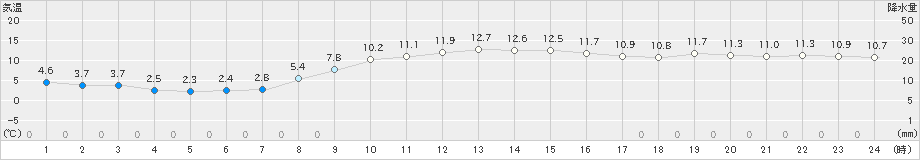 網走(>2022年10月27日)のアメダスグラフ