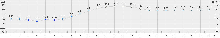 女満別(>2022年10月27日)のアメダスグラフ