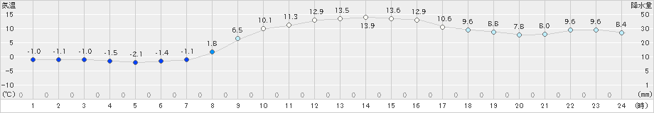 津別(>2022年10月27日)のアメダスグラフ