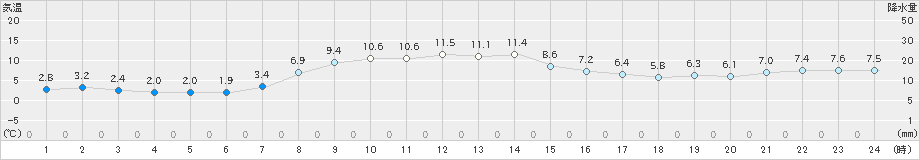 羅臼(>2022年10月27日)のアメダスグラフ