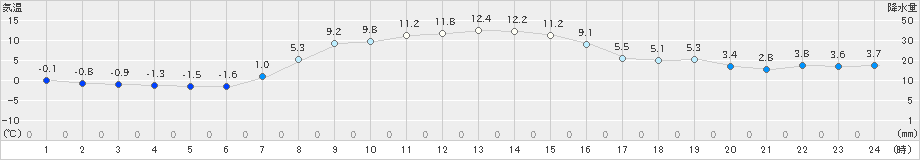 別海(>2022年10月27日)のアメダスグラフ