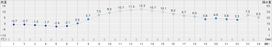 厚床(>2022年10月27日)のアメダスグラフ