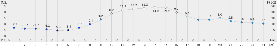 標茶(>2022年10月27日)のアメダスグラフ