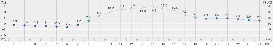 鶴居(>2022年10月27日)のアメダスグラフ