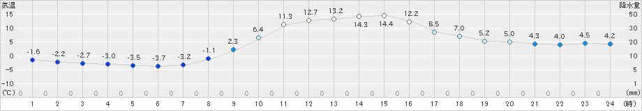 足寄(>2022年10月27日)のアメダスグラフ