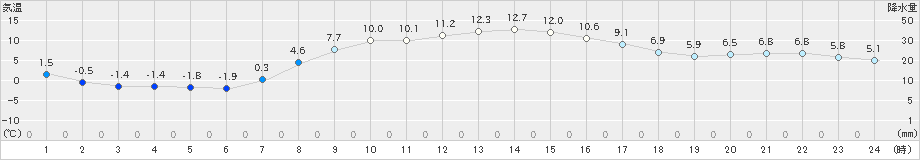 鹿追(>2022年10月27日)のアメダスグラフ