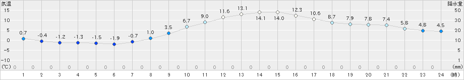 帯広(>2022年10月27日)のアメダスグラフ