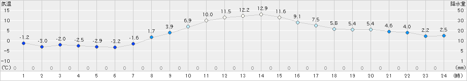 帯広泉(>2022年10月27日)のアメダスグラフ