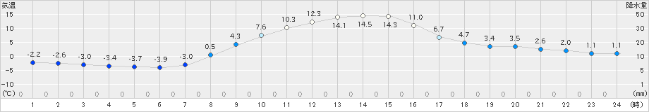 糠内(>2022年10月27日)のアメダスグラフ