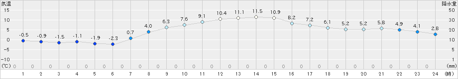 上札内(>2022年10月27日)のアメダスグラフ