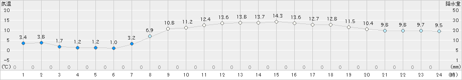 白老(>2022年10月27日)のアメダスグラフ