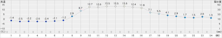 三石(>2022年10月27日)のアメダスグラフ