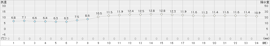 えりも岬(>2022年10月27日)のアメダスグラフ