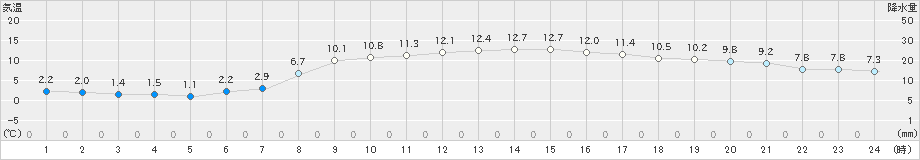 八雲(>2022年10月27日)のアメダスグラフ