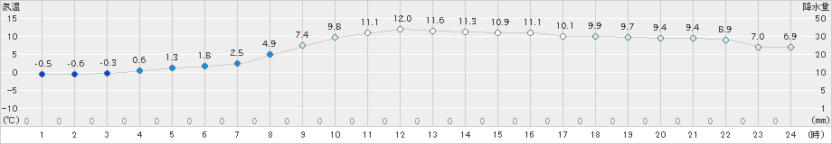 今金(>2022年10月27日)のアメダスグラフ