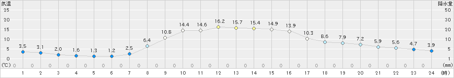 蟹田(>2022年10月27日)のアメダスグラフ