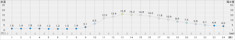 鷹巣(>2022年10月27日)のアメダスグラフ