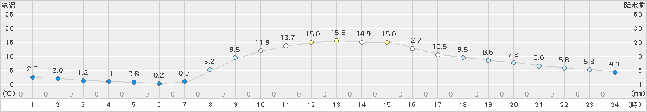 岩見三内(>2022年10月27日)のアメダスグラフ