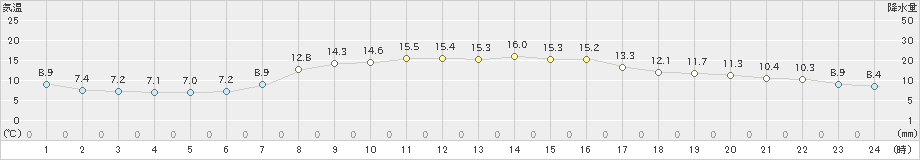 にかほ(>2022年10月27日)のアメダスグラフ