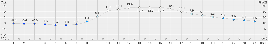 軽米(>2022年10月27日)のアメダスグラフ