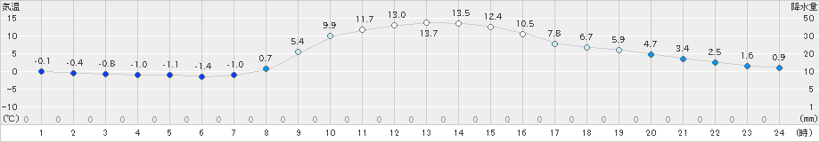 山形(>2022年10月27日)のアメダスグラフ