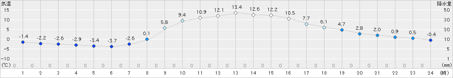 沢内(>2022年10月27日)のアメダスグラフ