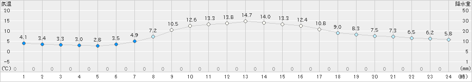 気仙沼(>2022年10月27日)のアメダスグラフ