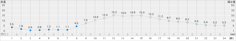 米山(>2022年10月27日)のアメダスグラフ