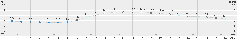 石巻(>2022年10月27日)のアメダスグラフ