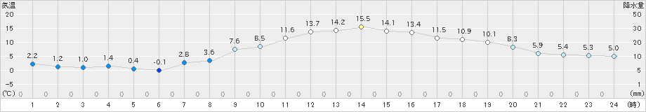 東根(>2022年10月27日)のアメダスグラフ