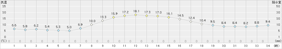 鉾田(>2022年10月27日)のアメダスグラフ