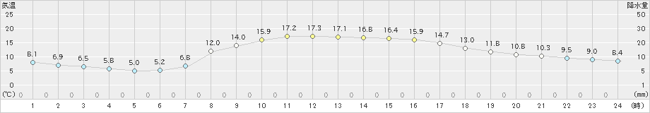 土浦(>2022年10月27日)のアメダスグラフ