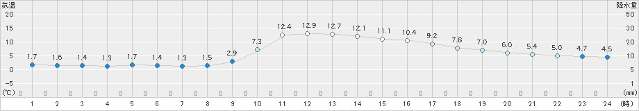 五十里(>2022年10月27日)のアメダスグラフ