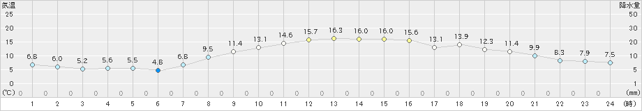 久喜(>2022年10月27日)のアメダスグラフ